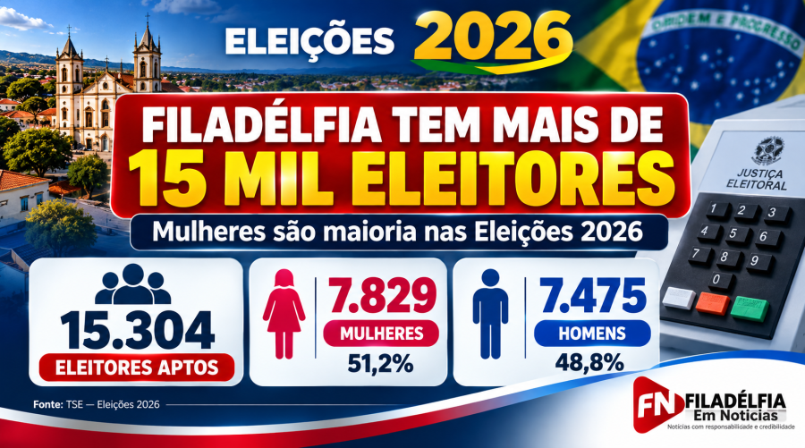 Filadélfia tem mais de 15 mil eleitores aptos a votar nas Eleições 2026; mulheres são maioria